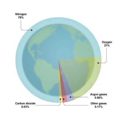 earth-atmosphere